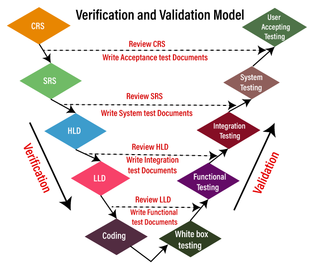 V Model V And V Model Verification And Validation Model Testingbuddy