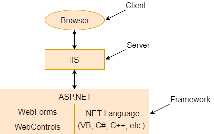 ASP Web forms 1