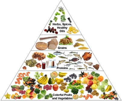 Balanced Diet Pyramid