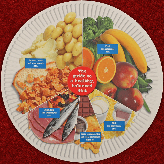 Components Of A Balanced Diet UniversityMCQS