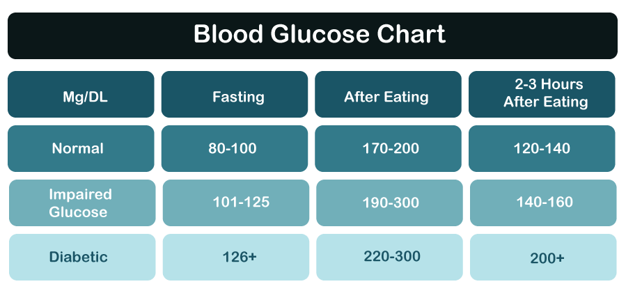 Normal Blood Sugar Levels Chart Javatpoint