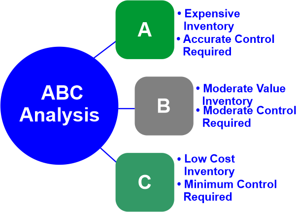 Advantages and Disadvantages of ABC Analysis