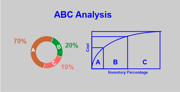 Advantages and Disadvantages of ABC Analysis