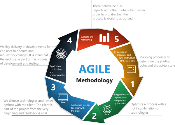 Advantages and Disadvantages of Agile Methodology