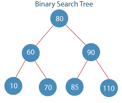 Advantages and Disadvantages of Binary Search Tree