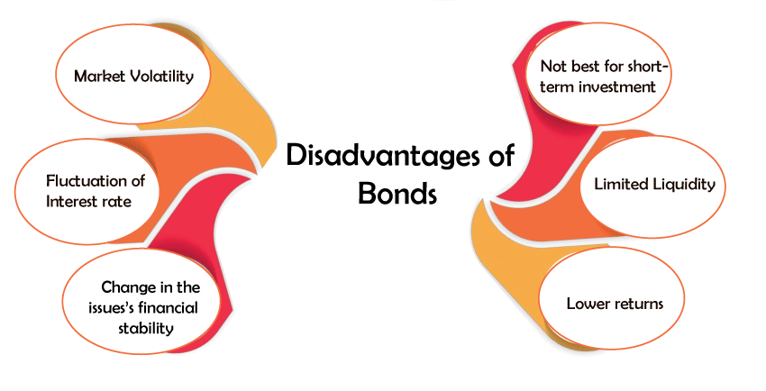 Advantages and Disadvantages of Bonds