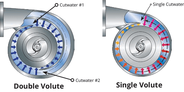 Advantages and Disadvantages of Centrifugal Pumps