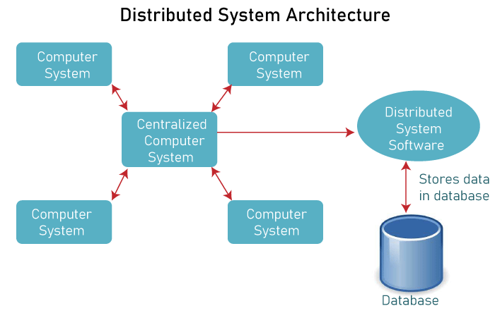 Advantages And Disadvantages Of Distributed System Javatpoint