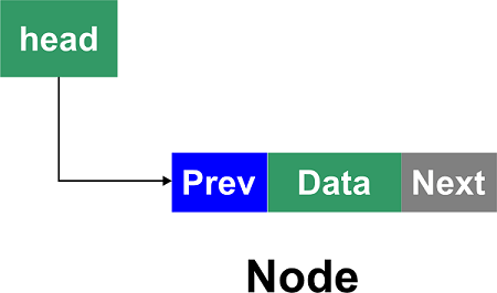 Advantages and Disadvantages of Doubly Linked List