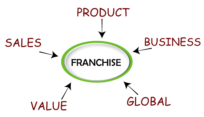 Advantages and Disadvantages of Franchising