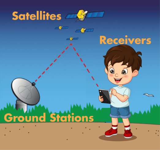 Advantages and Disadvantages of Global Positioning System