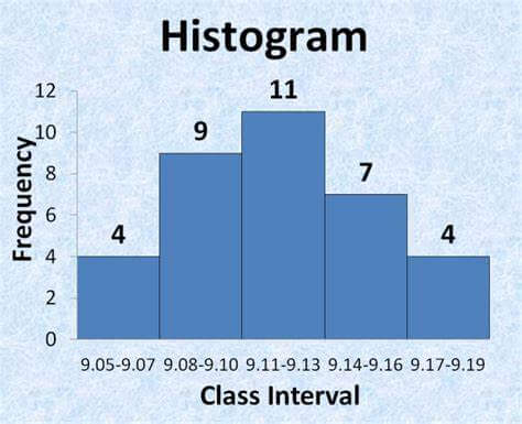 Advantages and Disadvantages of Histogram