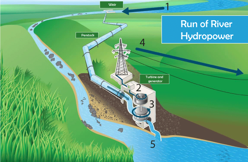 Advantages and Disadvantages of Hydroelectric Power Plant