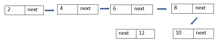 Advantages and Disadvantages of Linked List Over Array
