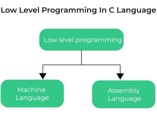 Advantages and Disadvantages of Machine Language