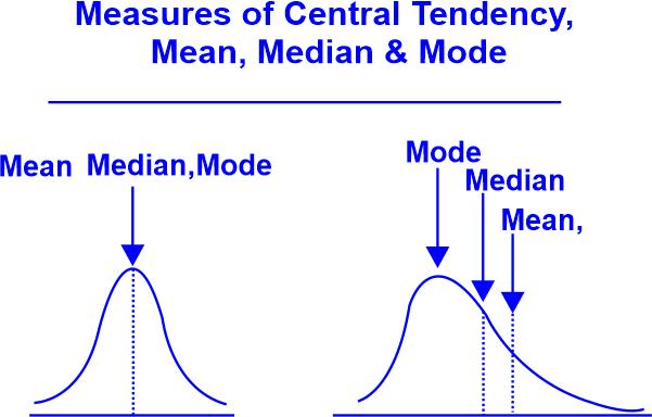 Advantages and Disadvantages of Mean, Median, and Mode