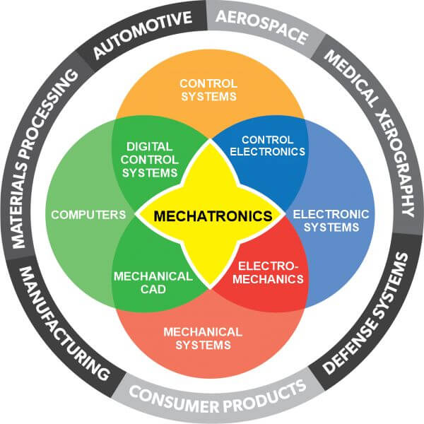 Advantages and Disadvantages of Mechatronics