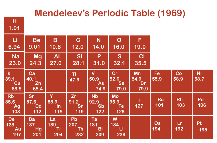 Advantages and Disadvantages of Mendeleev's Periodic Table - Javatpoint