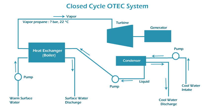 Advantages And Disadvantages Of Ocean Thermal Energy Javatpoint