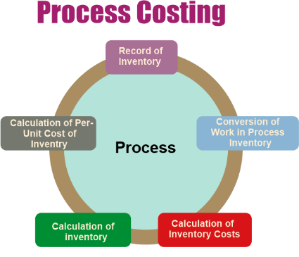 Advantages and Disadvantages of Process Costing