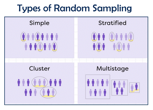 advantages and disadvantages of simple random sampling