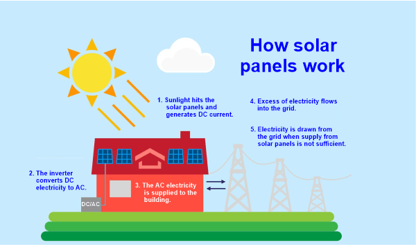 Advantages and Disadvantages of Solar panels