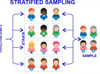Advantages and Disadvantages of Stratified Sampling