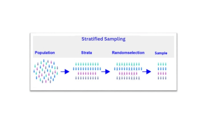 Advantages and Disadvantages of Stratified Sampling