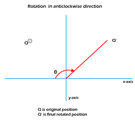 Angle of rotation