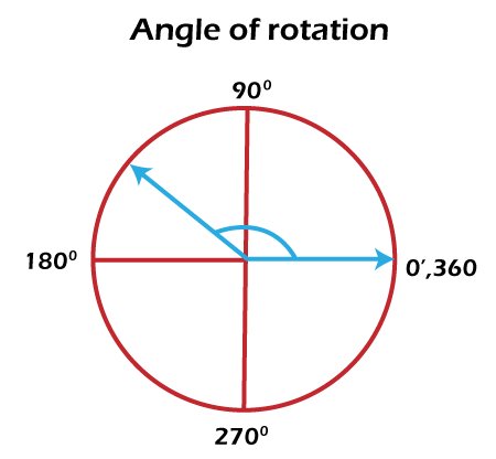 Angle of rotation