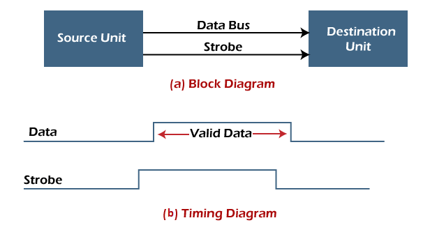 Asynchronous Data Transfer in Computer Organization