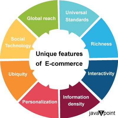 Characteristics of Electronic Commerce