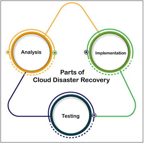 Cloud disaster recovery