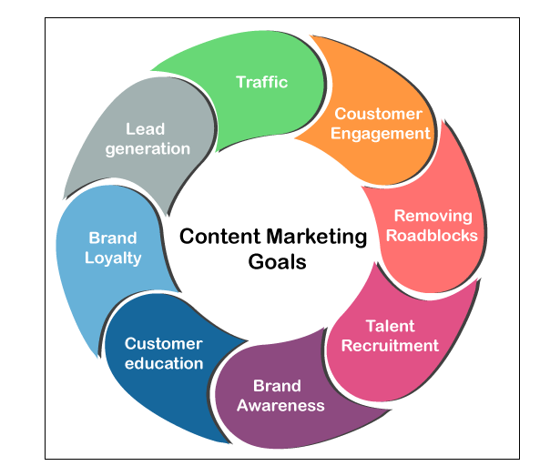 7 Goals of Content Marketing 