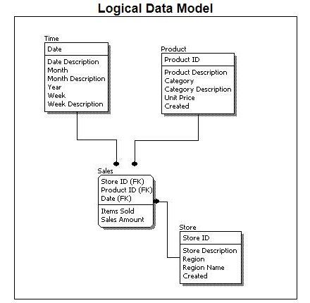 Database Design