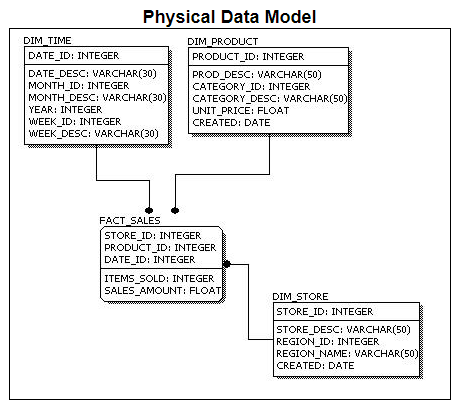 Database - Structure and examples