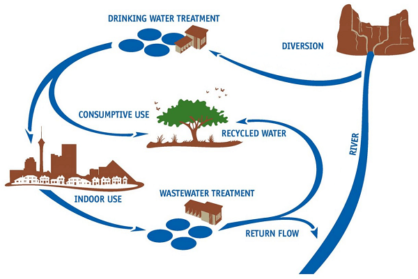Economic Benefits of Rivers and Lakes