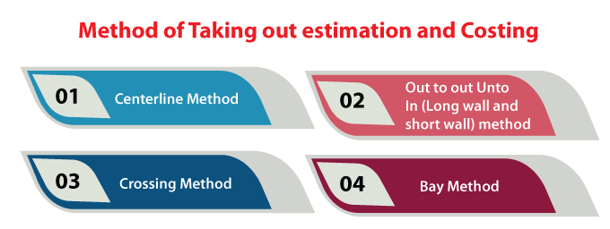 Estimation and Costing