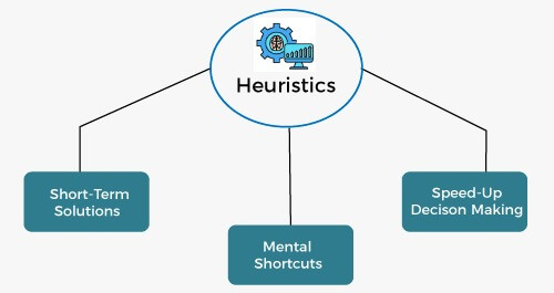 Heuristic Method