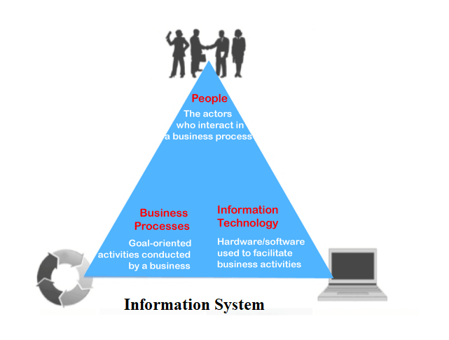 strategic role of information system