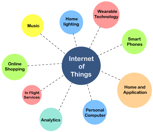 internet of things diagram