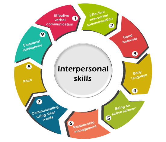 use interpersonal and problem solving skills to influence and guide others toward a goal