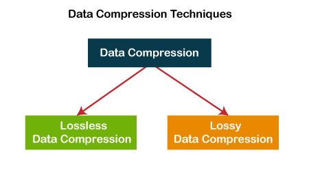Difference between Lossless and Lossy data compression.