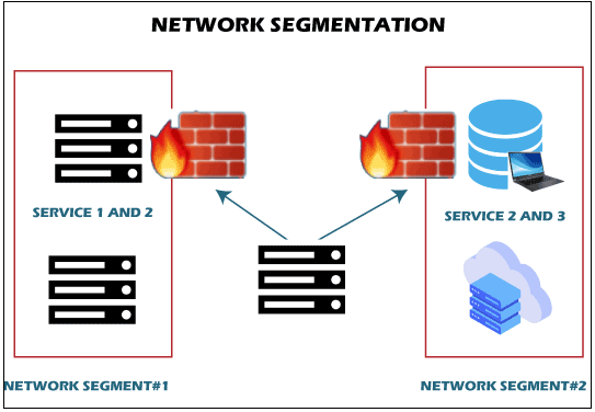 Network Segmentation
