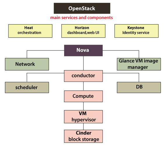 OpenStack Architecture
