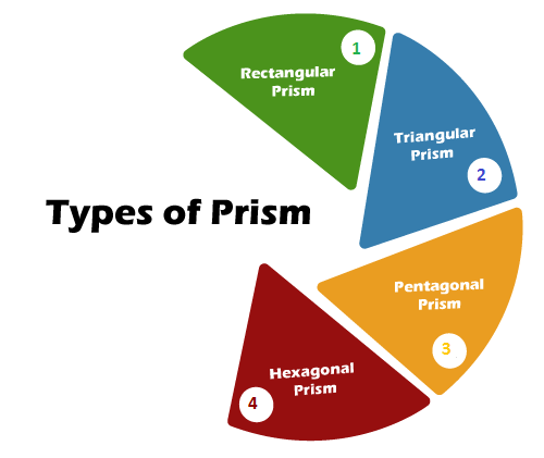 Prism Formula
