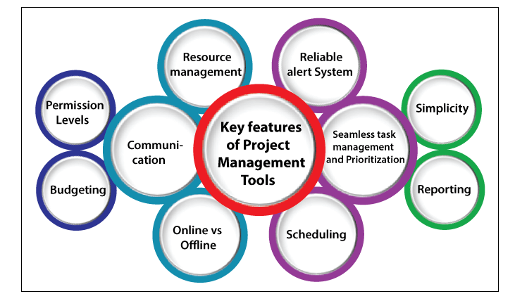 project management tools case study