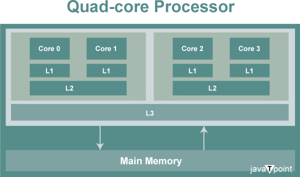 Quad-Core Processors