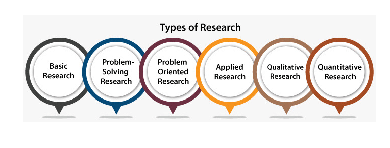 definition and types of research