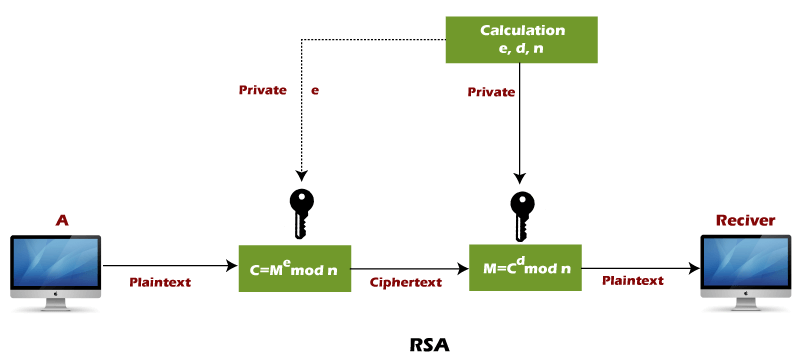 Rsa Encryption Algorithm Javatpoint